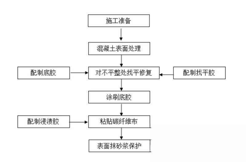 崇义碳纤维加固的优势以及使用方法